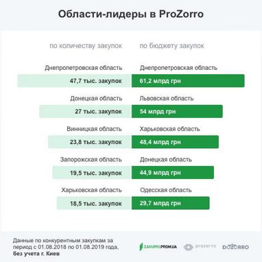 Какие области больше всего средств выделили на строительные работы в ProZorro за год (инфографика)