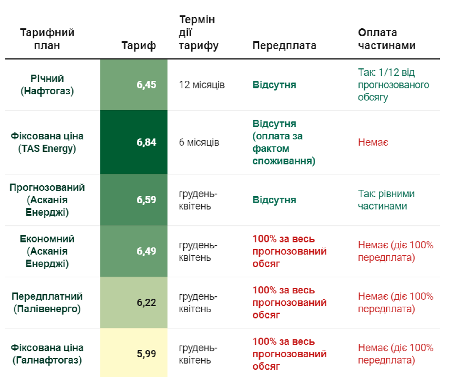 Тариф за газ 2024. Тарифы на ГАЗ. Тариф газовый. Стоимость газа 2021. Цена газа в 2021 году.