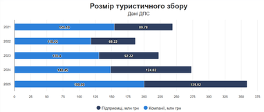В 1,5 раза больше, чем до начала полномасштабной: сколько туристического сбора уплатили ФЛП и компании