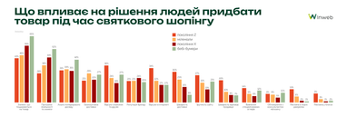 Скільки коштів готові витратити українці на святкові покупки