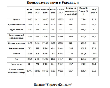 Что будет в Украине с гречкой нового урожая