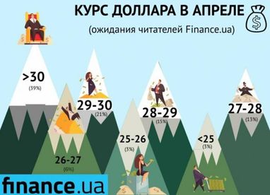 Доллар за 30? Прогнозы читателей Finance.ua относительно курса в апреле