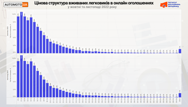 Скільки коштують вживані легкові авто: ціни та моделі (інфографіка)