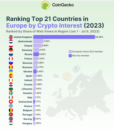 Украина попала в ТОП-10 стран, где больше всего интересуются Bitcoin