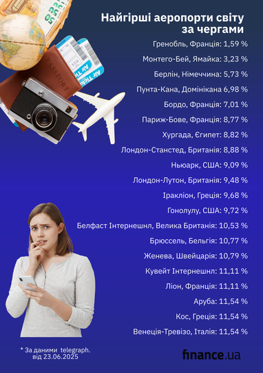 Аеропорти Європи, де найбільші затримки (інфографіка)