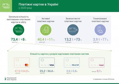 НБУ розповів про тренди карткового ринку у 2020 (інфографіка)