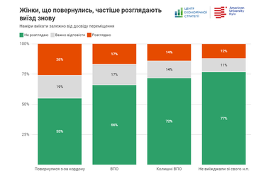 Що мотивує жінок залишатись в Україні (результати опитування)
