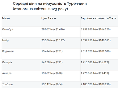 Житло в Туреччині подорожчало на 161%: скільки коштує та хто купує (інфографіка)