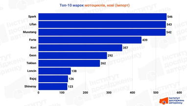 Найпопулярніші марки мотоциклів в Україні (інфографіка)