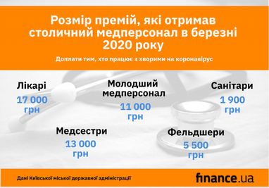 Столичні лікарі, які працюють з хворими на коронавірус, отримали за березень від 30 до 50 тисяч гривень зарплати