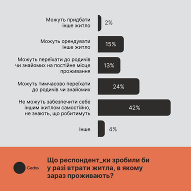 Більшість українців не зможуть самостійно знайти нове житло в разі його втрати — дослідження