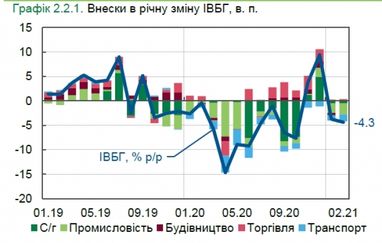 Падіння в базових галузях економіки України прискорилося