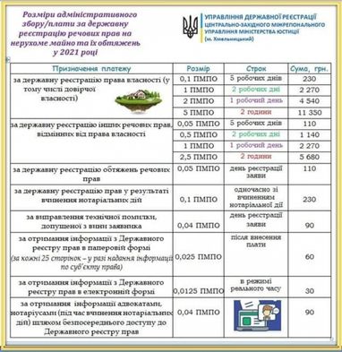 Яким буде адміністративний збір у сферах державної реєстрації у 2021 році (інфографіка)