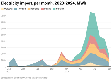 У жовтні імпорт електроенергії впав понад вдвічі
