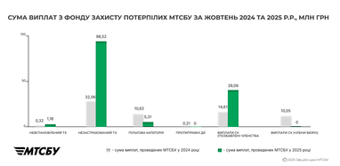 Инфографика: mtsbu.ua