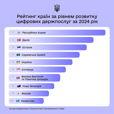 Украина заняла 5-е место в мире по уровню развития цифровых государственных услуг