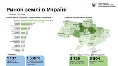 В Украине зарегистрировали первую тысячу земельных сделок
