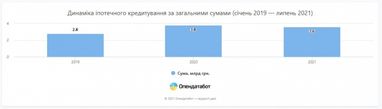 В Україні видали рекордну кількість іпотек: середні ставки і чому відмовляють у кредитах