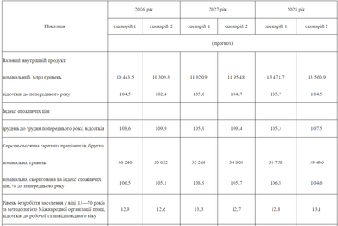 Середня зарплата українців перевищить 25 тисяч гривень — уряд оновив прогноз