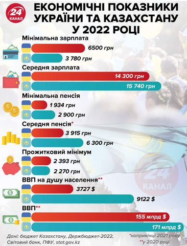 Экономические показатели Украины и Казахстана на 2022 год (инфографика)
