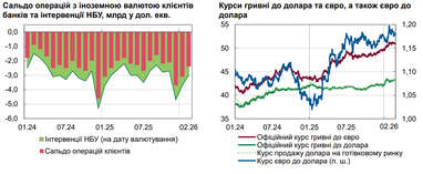 В феврале средний официальный курс гривны к доллару США ослаб незначительно.
