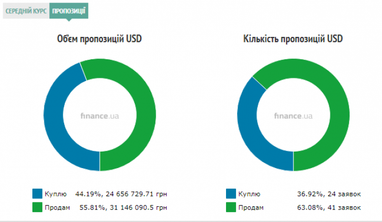 Курс готівкового долара