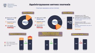 У липні до держбюджету надійшло майже 40 мільярдів гривень митних платежів