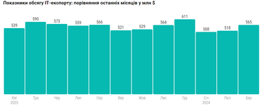 Інфографіка: Dou.ua