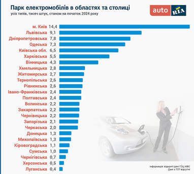 Електромобілі в Україні: розподіл за регіонами та рівень електромобілізації