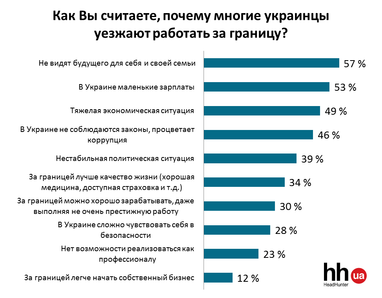 Украинцы назвали главные причины трудовой миграции