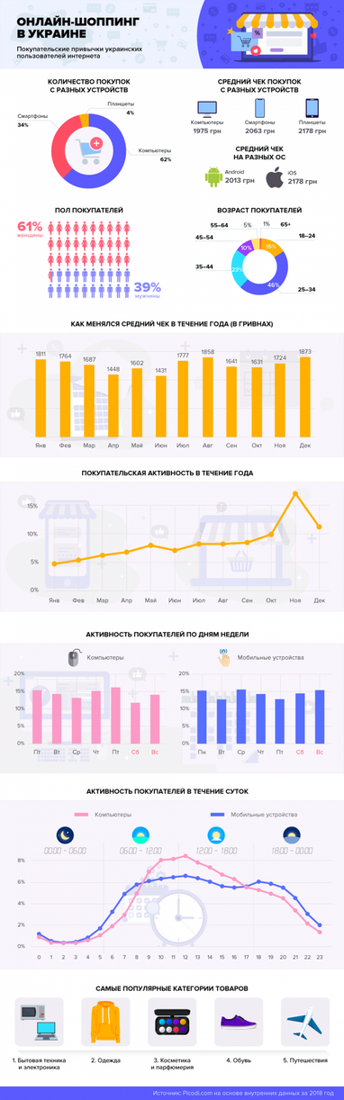Что и сколько украинцы покупают в интернете (инфографика)