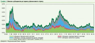 НБУ відзначив зниження напруги у фінансовому секторі (інфографіка)