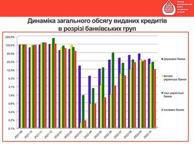 Що відбувається з ринком кредитування під час війни