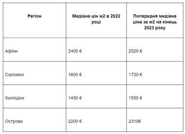 Нерухомість у Чорногорії та Греції — прогноз цін 2023 від Homium
