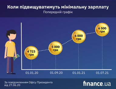 Коли підвищуватимуть мінімалку в Україні: попередній графік (інфографіка)