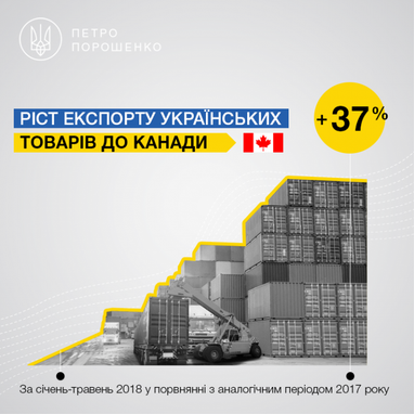 Експорт українських товарів у Канаду за п'ять місяців зріс на 37% (інфографіка)