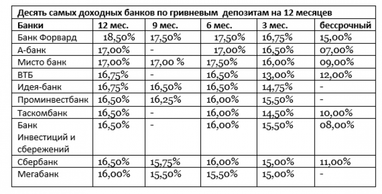 Лови момент: обвал ставок по депозитам приостановился