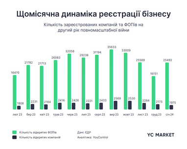 Исторический рекорд: украинцы открыли наибольшее количество ФЛП на второй год войны