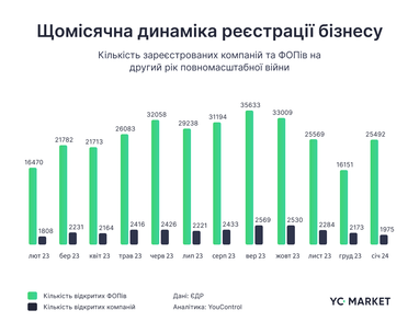 Історичний рекорд: українці відкрили найбільшу кількість ФОПів на другий рік війни