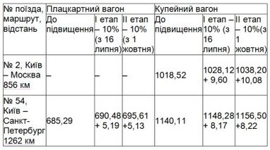 Покатаемся: с сегодняшнего дня жд/билеты дорожают на 10% - сравнение цен