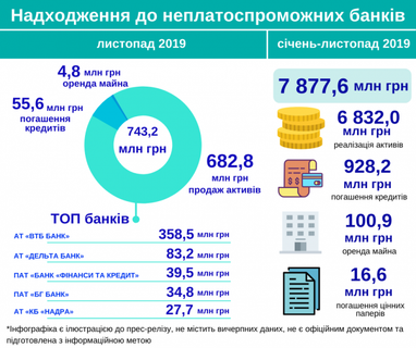На счета неплатежеспособных банков поступило более 8 млрд грн (инфографика)