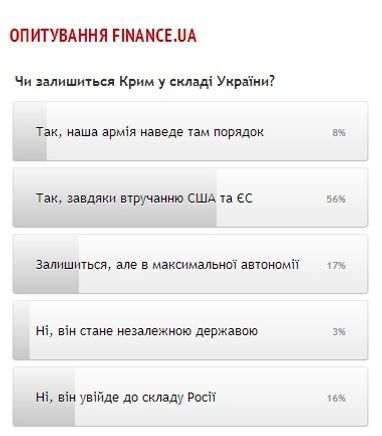 Чи залишиться Крим у складі України? - опитування від Finance.UA
