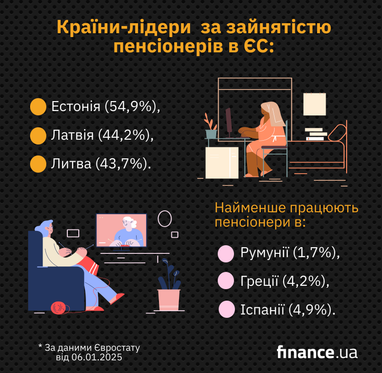 Сколько европейцев работает после выхода на пенсию: какие мотивы (инфографика)