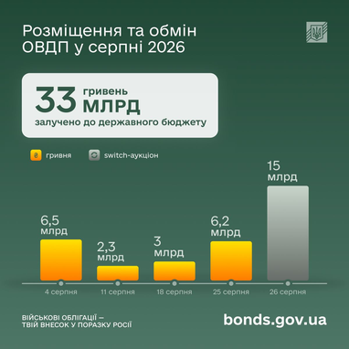 В августе Министерство финансов провело 13 аукционов по размещению ОВГЗ и switch-аукцион