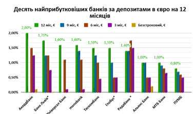 Дохідність депозитів: хто з банків за які строки «тримається»