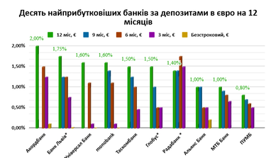 Доходность депозитов: кто из банков за какие сроки «держится»