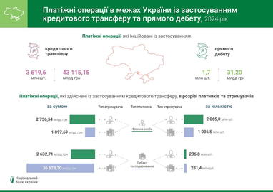 В НБУ рассказали, какой вид платежных операций в Украине наиболее распространен