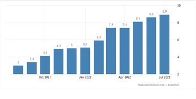 Інфляція у ЄС (%). Джерело: tradingeconomics.com