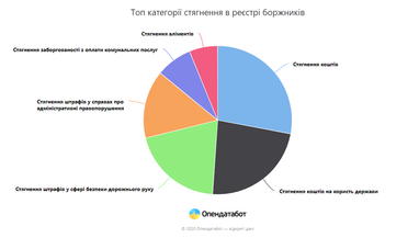 Топ-категорії у реєстрі боржників - Опендатабот (інфографіка)