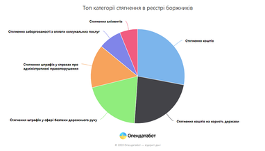 Топ-категории в реестре должников - Опендатабот (инфографика)